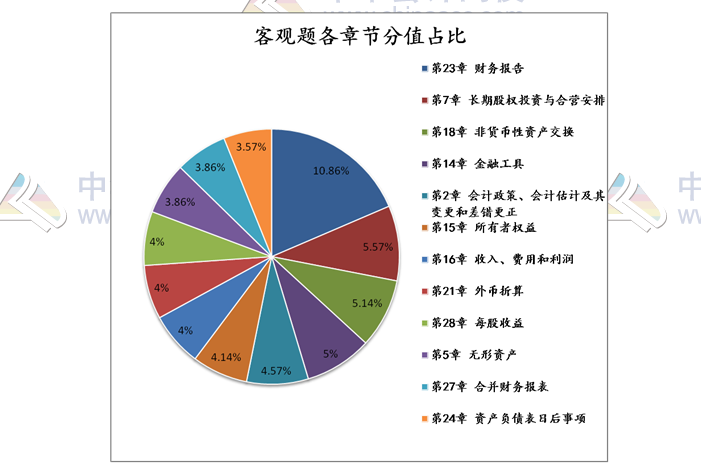 揭秘注會(huì)近5年考情！注會(huì)客觀(guān)題45分 90%考點(diǎn)都在這幾章