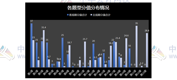 揭秘注會(huì)近5年考情！注會(huì)客觀(guān)題45分 90%考點(diǎn)都在這幾章