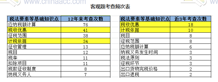 揭秘注會(huì)近5年考情！注會(huì)客觀(guān)題45分 90%考點(diǎn)都在這幾章