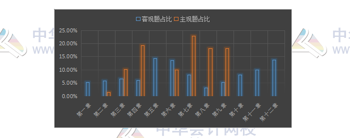 揭秘注會(huì)近5年考情！注會(huì)客觀(guān)題45分 90%考點(diǎn)都在這幾章