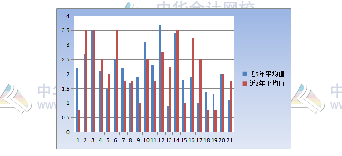 揭秘注會(huì)近5年考情！注會(huì)客觀(guān)題45分 90%考點(diǎn)都在這幾章