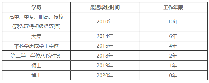 報名學歷對應工作年限