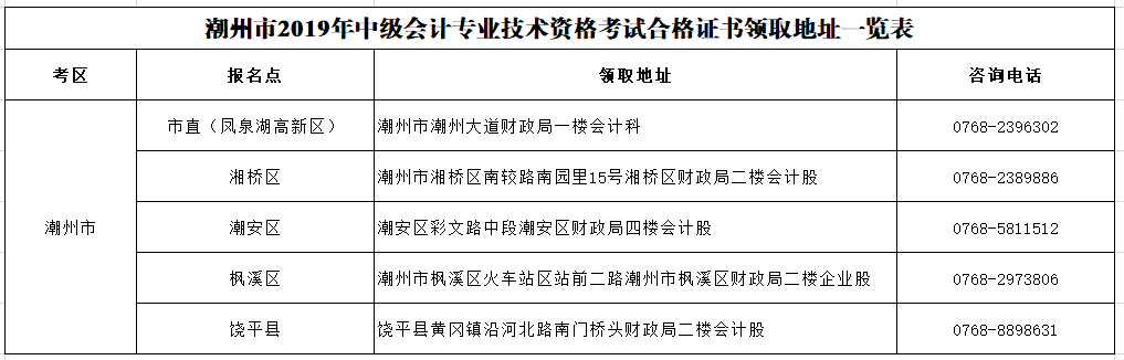 廣東潮州2019年中級會計證書領(lǐng)取通知公布！