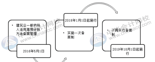 建筑企業(yè)怎么進(jìn)行簡(jiǎn)易計(jì)稅征收？