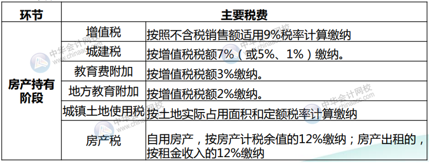 房地產(chǎn)開發(fā)企業(yè)主要涉及的稅種