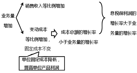 2020中級(jí)會(huì)計(jì)職稱財(cái)務(wù)管理知識(shí)點(diǎn)：經(jīng)營杠桿效應(yīng)