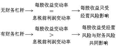 2020年中級會計職稱財務(wù)管理知識點：財務(wù)杠桿與財務(wù)風(fēng)險