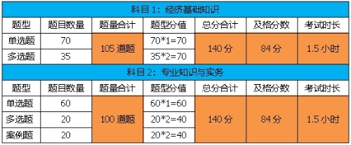 考試題型、題量