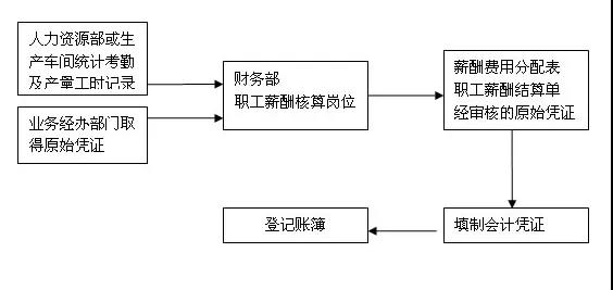 財務(wù)人員的工作崗位都有哪些？崗位職責都是什么？