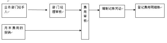 財務(wù)人員的工作崗位都有哪些？崗位職責都是什么？