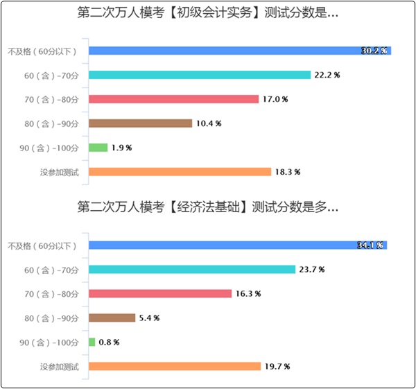 50%以上的初級會計er都“考”過了！但還有3-7%沒開始學(xué)？