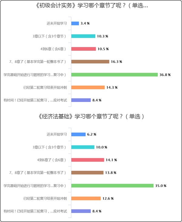 50%以上的初級會計er都“考”過了！但還有3-7%沒開始學(xué)？