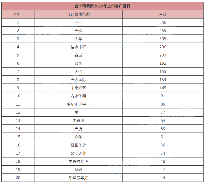 【最新】會(huì)計(jì)事務(wù)所排名前20排名公布！第一名讓人直呼意外