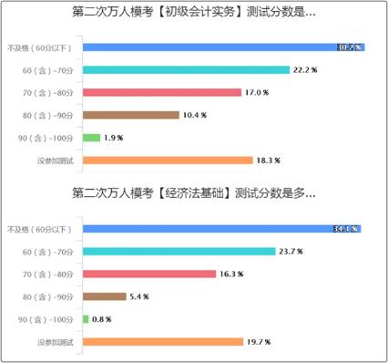 初級會計模考成績不理想 考試怎么辦？短期沖刺計劃！