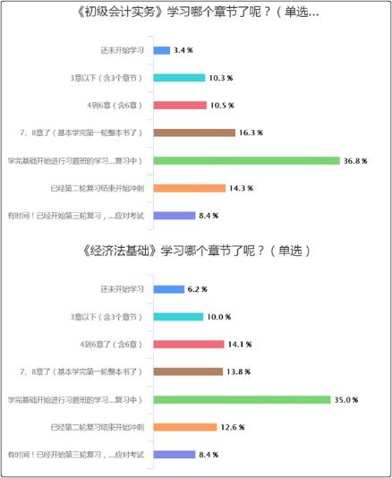 聽說初級會計考試8月份開考？你備考的進度條拉到哪里了？