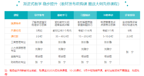 高級經(jīng)濟師2020年導學備考課程已經(jīng)上線啦！