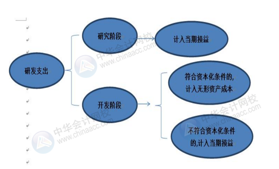 正保會(huì)計(jì)網(wǎng)校