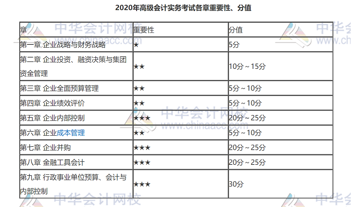 從分值占比看高級會計師備考不能踩的坑！