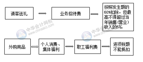 七大常見(jiàn)費(fèi)用的賬務(wù)處理 會(huì)計(jì)必須掌握！