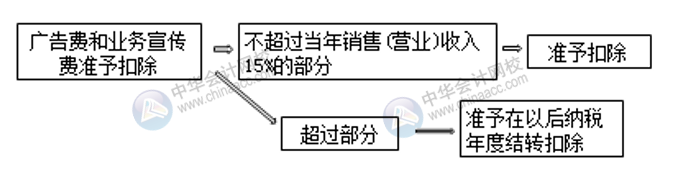 七大常見(jiàn)費(fèi)用的賬務(wù)處理 會(huì)計(jì)必須掌握！