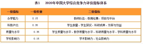 2020財經院校排行榜公布！四大至偏愛院校名單曝光！