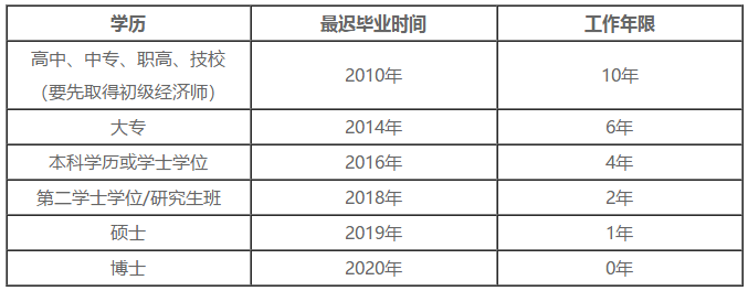 2020中級(jí)經(jīng)濟(jì)師工作年限