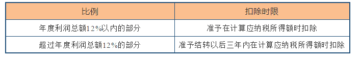 深度解析！公益性捐贈(zèng)與視同銷(xiāo)售的稅務(wù)處理以及匯算申報(bào)填報(bào)解析