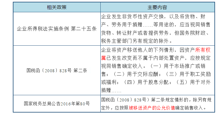 深度解析！公益性捐贈(zèng)與視同銷(xiāo)售的稅務(wù)處理以及匯算申報(bào)填報(bào)解析