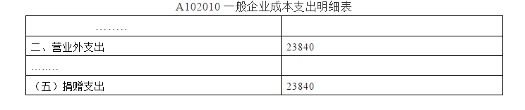 深度解析！公益性捐贈(zèng)與視同銷(xiāo)售的稅務(wù)處理以及匯算申報(bào)填報(bào)解析