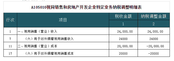 深度解析！公益性捐贈(zèng)與視同銷(xiāo)售的稅務(wù)處理以及匯算申報(bào)填報(bào)解析