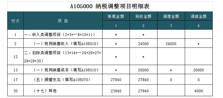 深度解析！公益性捐贈(zèng)與視同銷(xiāo)售的稅務(wù)處理以及匯算申報(bào)填報(bào)解析