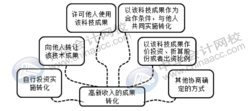 高新企業(yè)的收入有哪些？該怎么去確定？