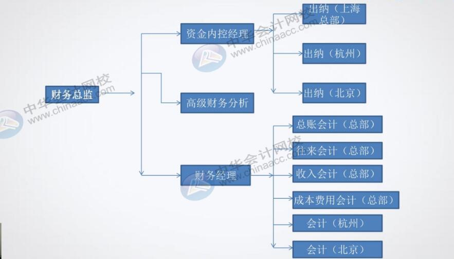 餐飲企業(yè)對出納有什么具體要求？