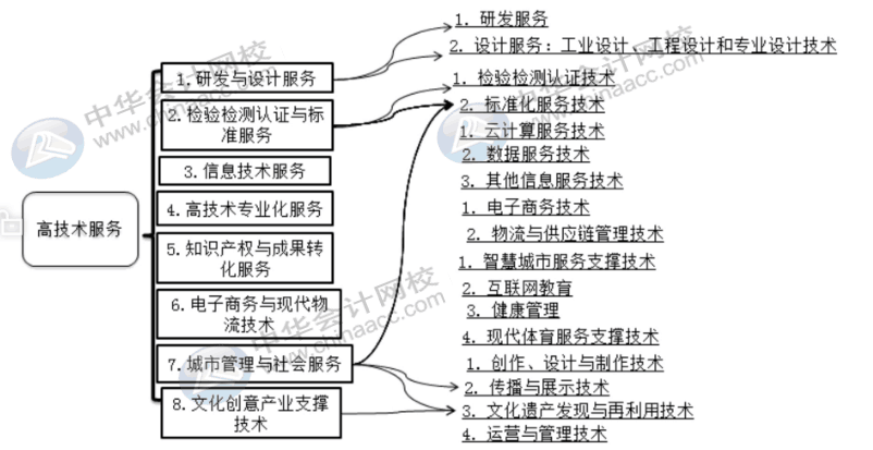 這幾類(lèi)是重點(diǎn)扶持的高新技術(shù)企業(yè)，快來(lái)查看~