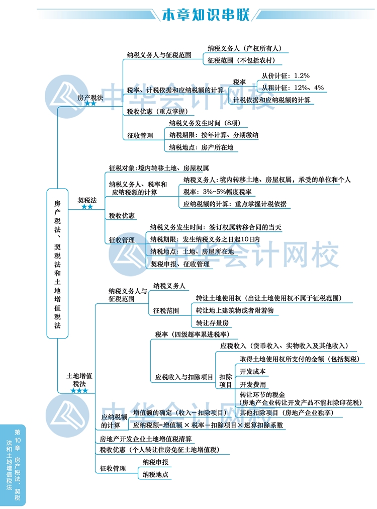 2020注會(huì)稅法教材思維導(dǎo)圖第十章：房產(chǎn)稅、契稅和土地增值稅