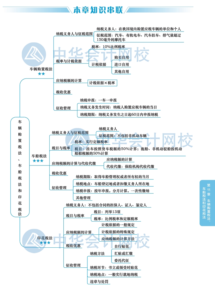 2020注會(huì)稅法教材思維導(dǎo)圖十一章：車輛購(gòu)置稅、車船稅和印花稅