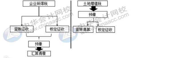 房地產企業(yè)土地增值稅清算與匯算清繳的比較，有何不同？