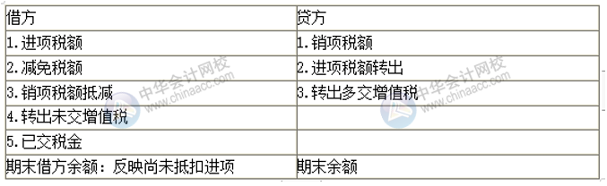 房地產(chǎn)企業(yè)增值稅會計科目設置 房地產(chǎn)會計必看！