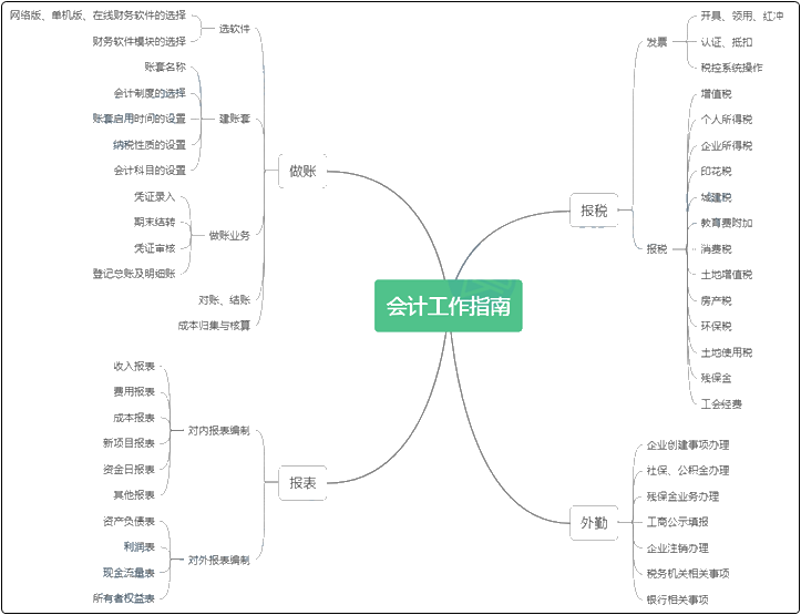 新手必看！初入會(huì)計(jì)行業(yè)的你對會(huì)計(jì)工作流程熟悉嗎？如何入手？