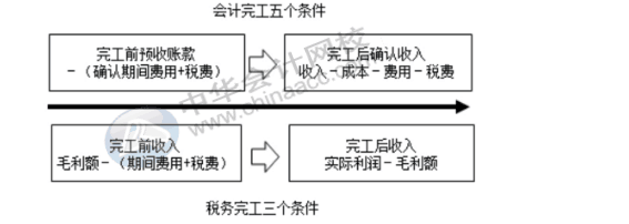 稅務(wù)機(jī)關(guān)對(duì)房地產(chǎn)企業(yè)完工后收入怎么調(diào)整？