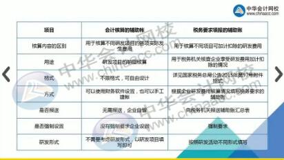 超全研發(fā)費(fèi)用支出全套會(huì)計(jì)分錄，值得收藏！