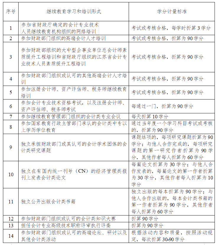 有關(guān)江蘇連云港2020年會(huì)計(jì)人員繼續(xù)教育的通知