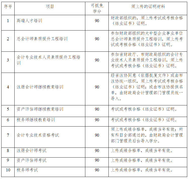 有關(guān)江蘇連云港2020年會(huì)計(jì)人員繼續(xù)教育的通知