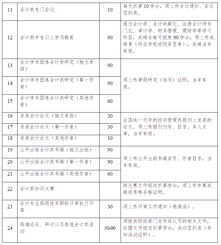 有關(guān)江蘇連云港2020年會(huì)計(jì)人員繼續(xù)教育的通知