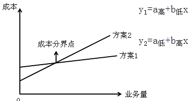 2020年中級(jí)會(huì)計(jì)財(cái)務(wù)管理知識(shí)點(diǎn)：本量利分析在經(jīng)營(yíng)決策中的應(yīng)用