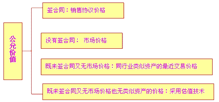 2020年注會(huì)《會(huì)計(jì)》第八章高頻考點(diǎn)：可收回金額的計(jì)量