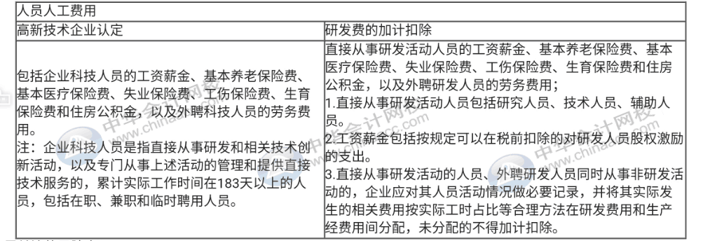 高新企業(yè)不適用稅前加計扣除的活動，一定要記住！