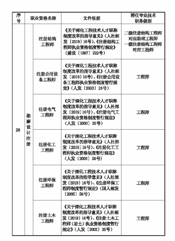 河北職業(yè)資格對應(yīng)目錄4