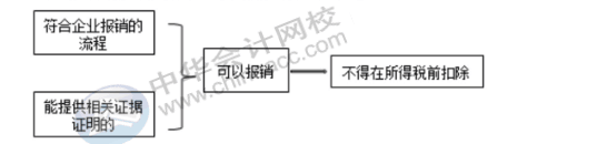 費用的報銷對企業(yè)所得稅有哪些影響？