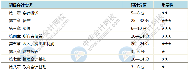 初級(jí)會(huì)計(jì)哪些章節(jié)比較重要 該怎么學(xué)呢？每天學(xué)多長(zhǎng)時(shí)間？